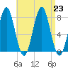 Popham Beach tide chart for Friday, August 23, 2024