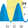 Popham Beach tide chart for Saturday, August 24, 2024