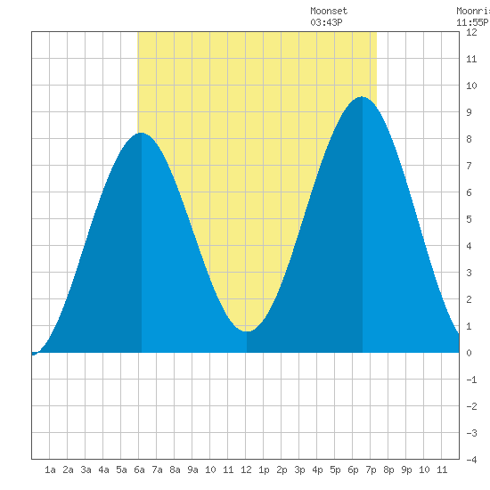Popham Beach tide chart for Tuesday, August 27, 2024