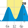 Popham Beach tide chart for Wednesday, August 28, 2024