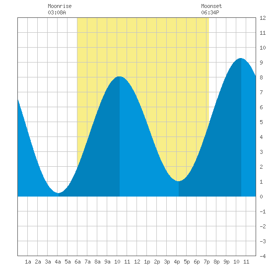 Popham Beach tide chart for Saturday, August 31, 2024