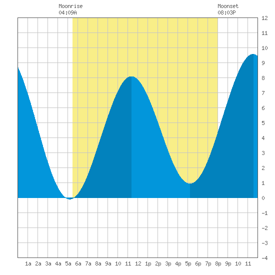 Popham Beach tide chart for Saturday, August 3, 2024
