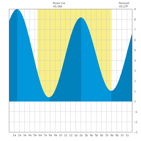 Popham Beach tide chart for Wednesday, August 7, 2024