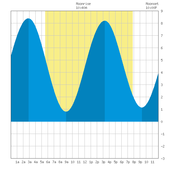 Popham Beach tide chart for Friday, August 9, 2024