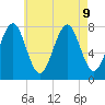 Popham Beach tide chart for Friday, August 9, 2024