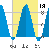 Popham Beach tide chart for Thursday, September 19, 2024