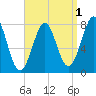 Popham Beach tide chart for Sunday, September 1, 2024
