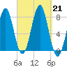 Popham Beach tide chart for Saturday, September 21, 2024