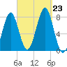 Popham Beach tide chart for Monday, September 23, 2024