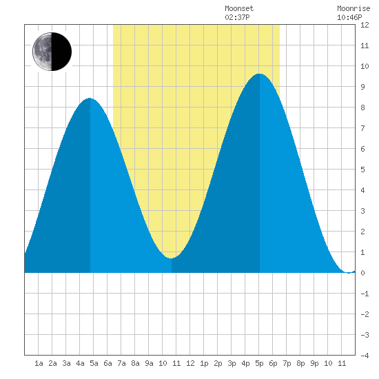 Popham Beach tide chart for Tuesday, September 24, 2024
