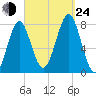 Popham Beach tide chart for Tuesday, September 24, 2024