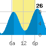 Popham Beach tide chart for Thursday, September 26, 2024