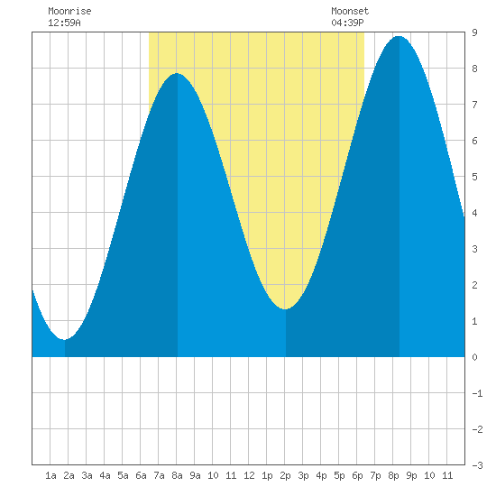 Popham Beach tide chart for Friday, September 27, 2024