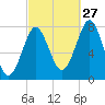 Popham Beach tide chart for Friday, September 27, 2024