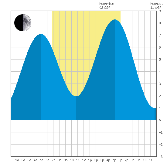 Popham Beach tide chart for Thursday, October 10, 2024