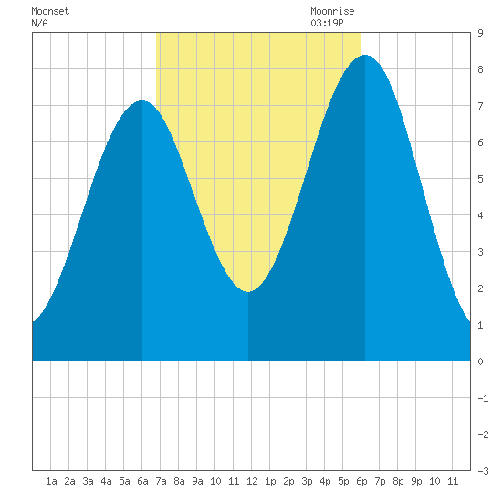 Popham Beach tide chart for Friday, October 11, 2024