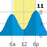 Popham Beach tide chart for Friday, October 11, 2024