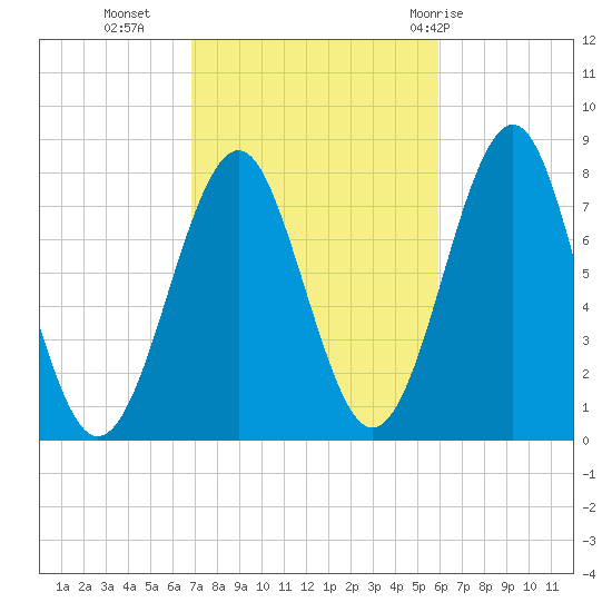 Popham Beach tide chart for Monday, October 14, 2024