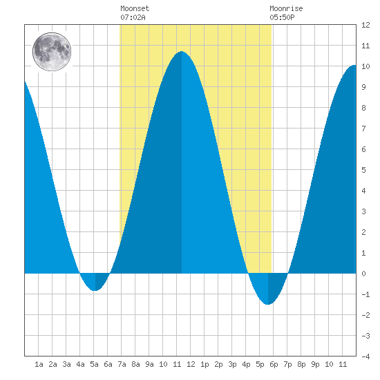 Popham Beach tide chart for Thursday, October 17, 2024
