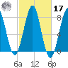 Popham Beach tide chart for Thursday, October 17, 2024