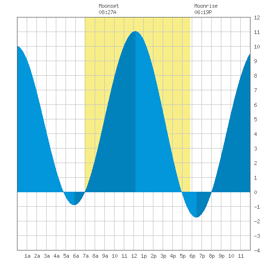 Popham Beach tide chart for Friday, October 18, 2024