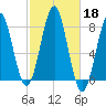 Popham Beach tide chart for Friday, October 18, 2024