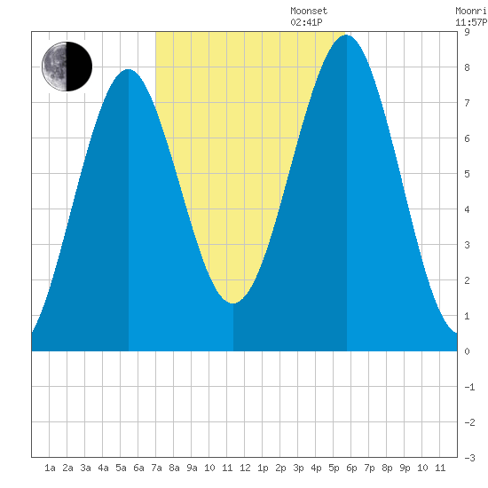 Popham Beach tide chart for Thursday, October 24, 2024