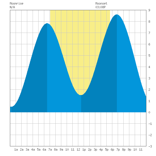 Popham Beach tide chart for Friday, October 25, 2024