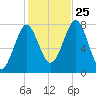 Popham Beach tide chart for Friday, October 25, 2024