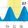 Popham Beach tide chart for Sunday, October 27, 2024