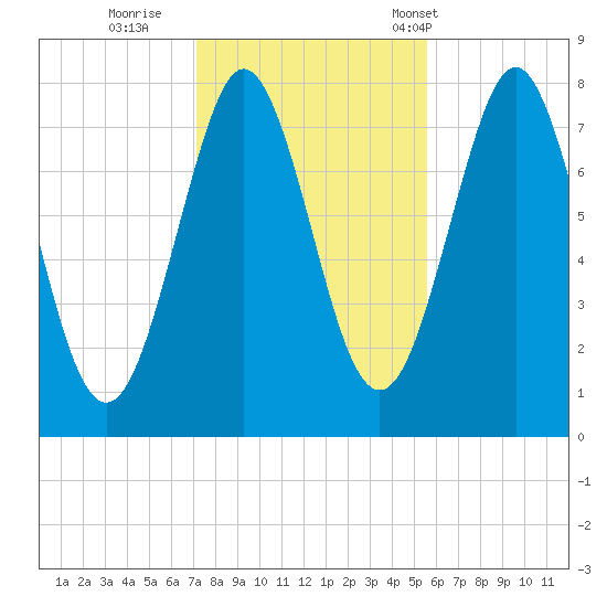 Popham Beach tide chart for Monday, October 28, 2024