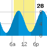 Popham Beach tide chart for Monday, October 28, 2024