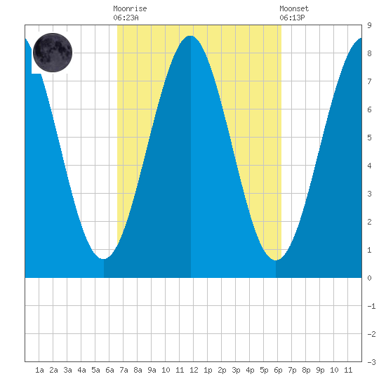 Popham Beach tide chart for Wednesday, October 2, 2024