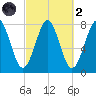 Popham Beach tide chart for Wednesday, October 2, 2024