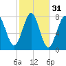 Popham Beach tide chart for Thursday, October 31, 2024