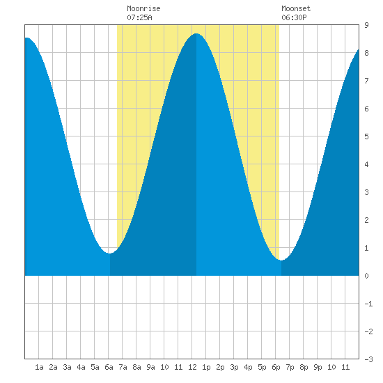 Popham Beach tide chart for Thursday, October 3, 2024