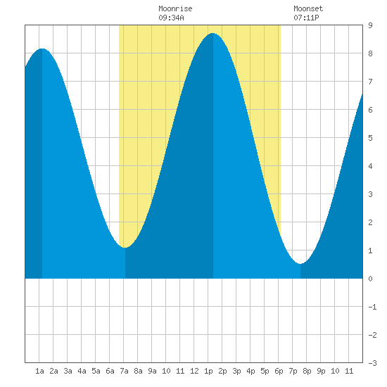 Popham Beach tide chart for Saturday, October 5, 2024