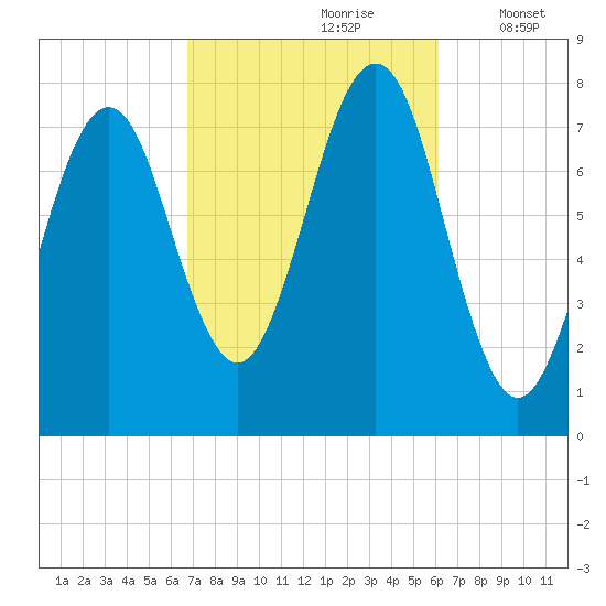 Popham Beach tide chart for Tuesday, October 8, 2024