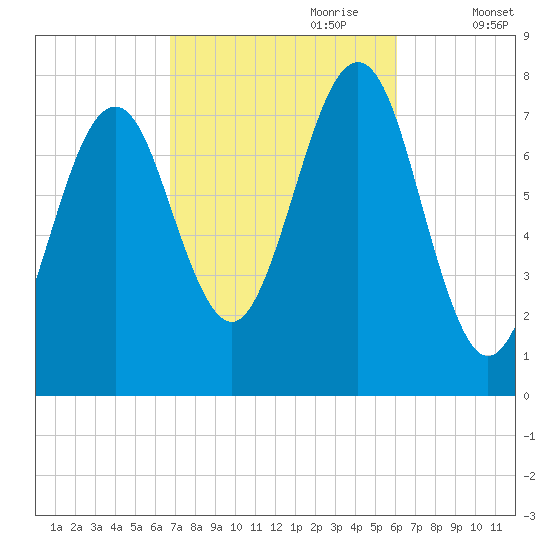 Popham Beach tide chart for Wednesday, October 9, 2024