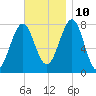 Popham Beach tide chart for Sunday, November 10, 2024