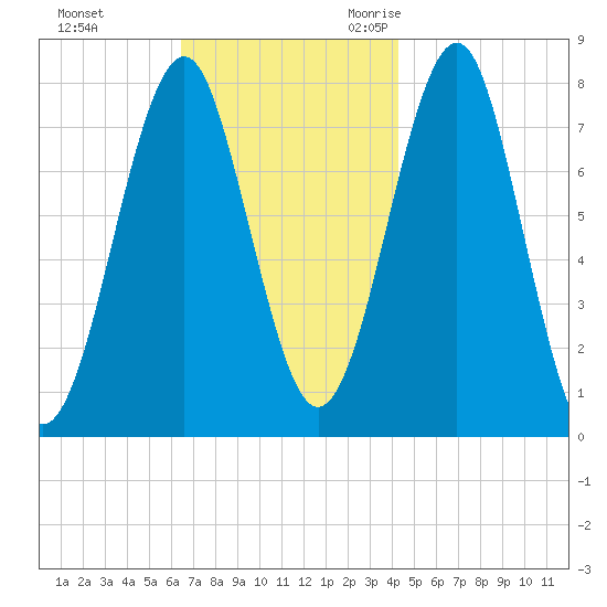Popham Beach tide chart for Monday, November 11, 2024