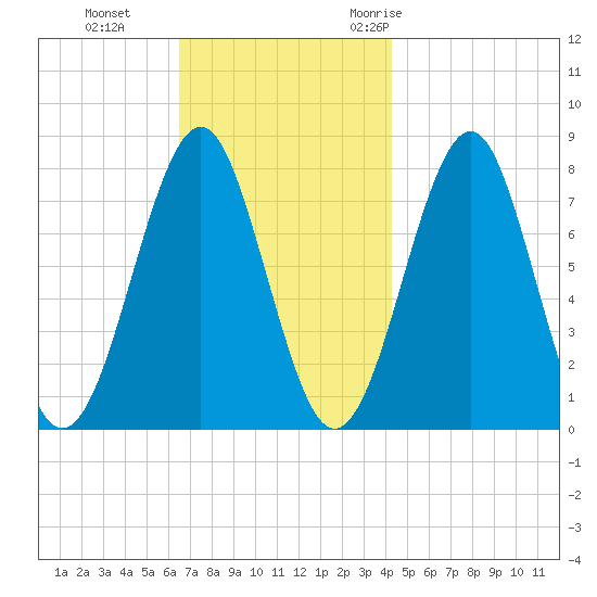 Popham Beach tide chart for Tuesday, November 12, 2024