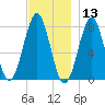Popham Beach tide chart for Wednesday, November 13, 2024