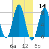 Popham Beach tide chart for Thursday, November 14, 2024