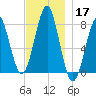 Popham Beach tide chart for Sunday, November 17, 2024