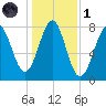 Popham Beach tide chart for Friday, November 1, 2024