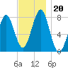 Popham Beach tide chart for Wednesday, November 20, 2024