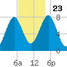 Popham Beach tide chart for Saturday, November 23, 2024