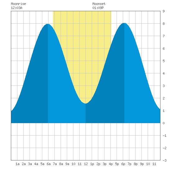 Popham Beach tide chart for Sunday, November 24, 2024