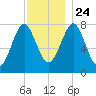 Popham Beach tide chart for Sunday, November 24, 2024